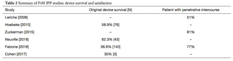 Statistics of complication rates prosthesis survival after phalloplasty